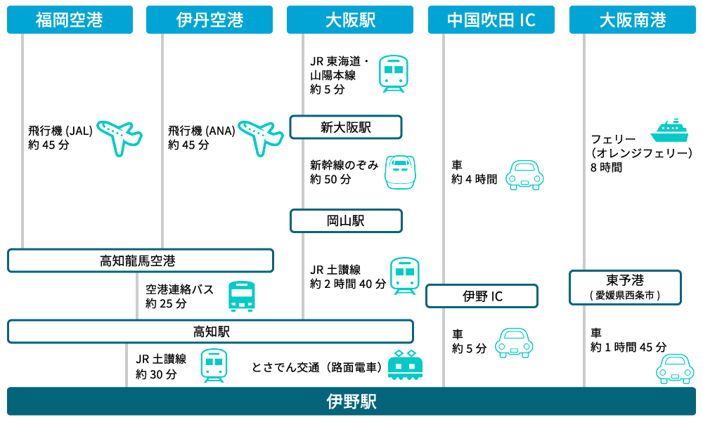 福岡・大阪からのアクセスマップ